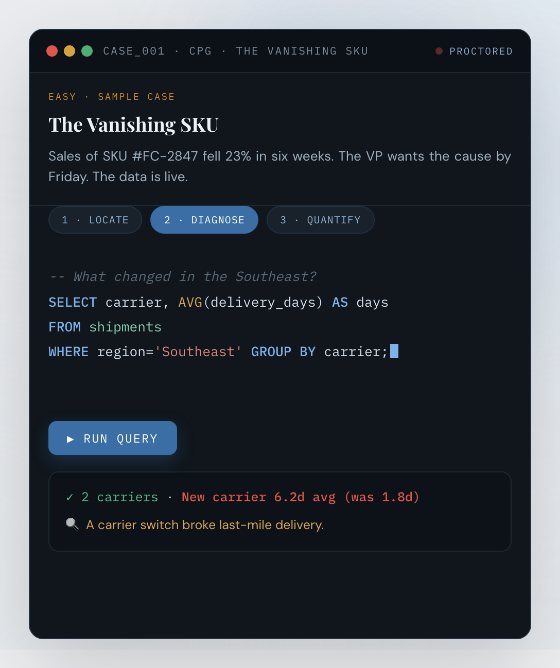 The sample case console from eigen-rho.com: a dark SQL editor with the question for one step of a case called The Vanishing SKU and the query that answers it.