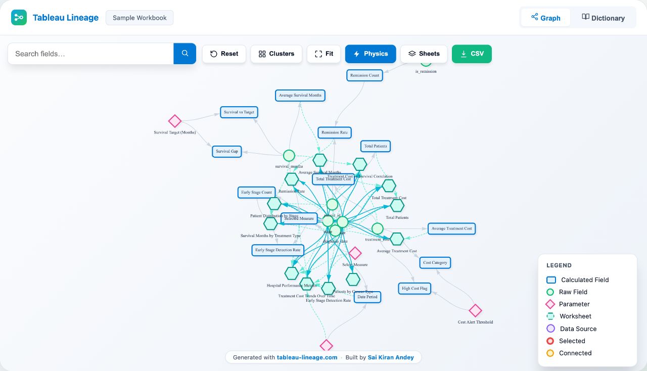 The lineage graph tableau-lineage.com draws for its sample workbook: parameters, calculated fields, raw fields and worksheets as linked nodes.