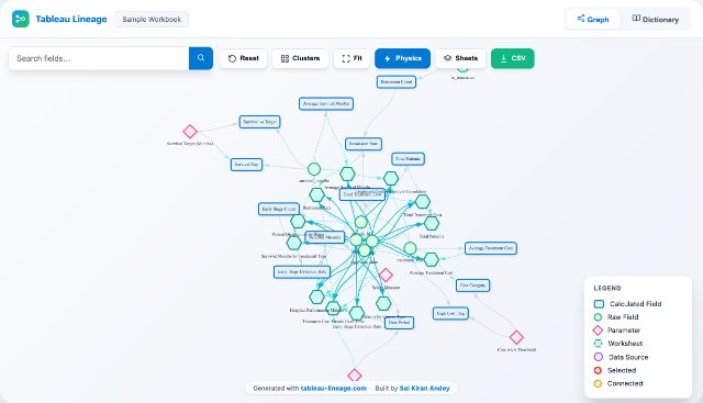 The lineage graph tableau-lineage.com draws for its sample workbook: parameters, calculated fields, raw fields and worksheets as linked nodes.